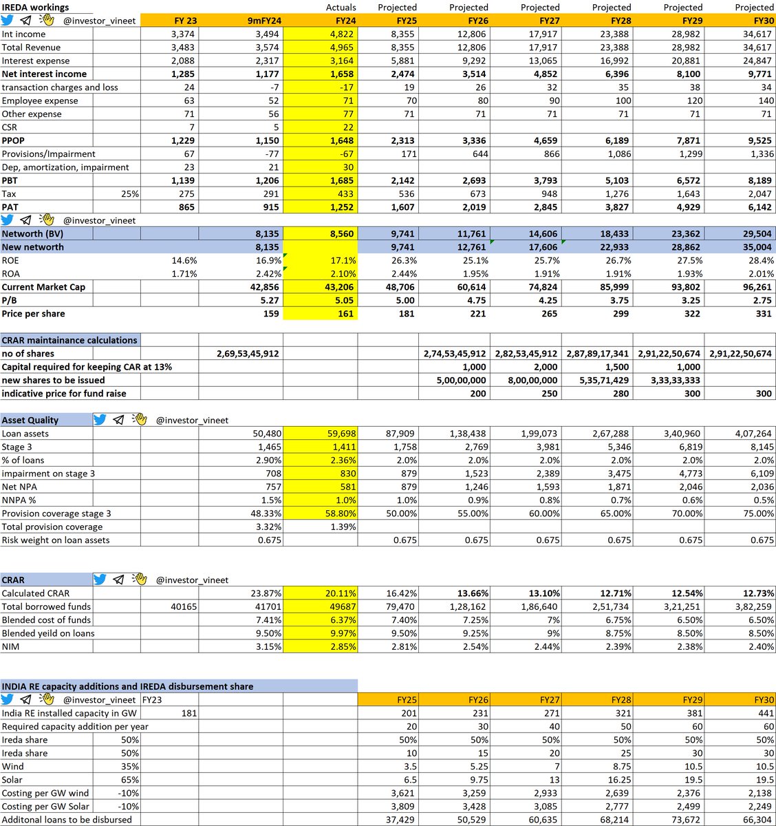 #IREDA 
Numbers on expected line
Highlighted in yellow column in below screenshot
Key things to note:

-RoE improvement

-Loan asset growth (18% QoQ) (from 50k to 59k cr)

-GNPA / NNPA aligning slowly with projections

-CRAR falling inline with projections as ROE (17%) is way