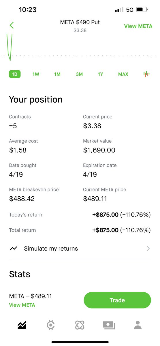 What a beauty with META this morning. Slowly stacking to 30K. <a href="/SteadyStackNFT/">Steady Stack Scam/Rug Victims</a> opened my eyes to trading and it’s going to be a game changer.