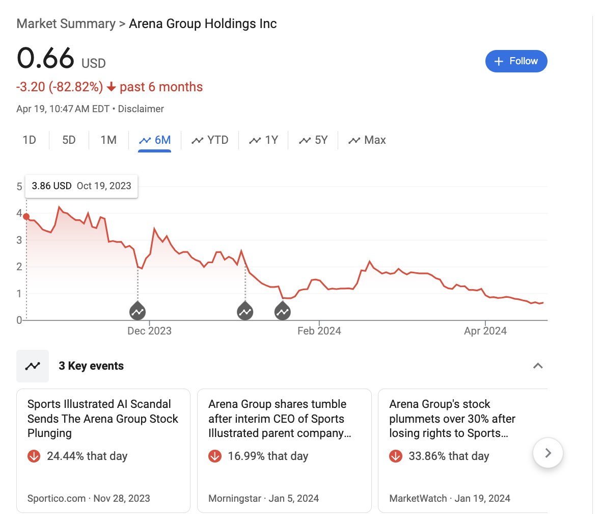Manoj Bhargava's takeover of The Arena Group and subsequent loss of the Sports Illustrated license is a disaster. Their stock is down 82% in the last 6 months, the company is engulfed in ongoing litigation, and Bhargava was recently named in a Senate Swiss bank tax probe.