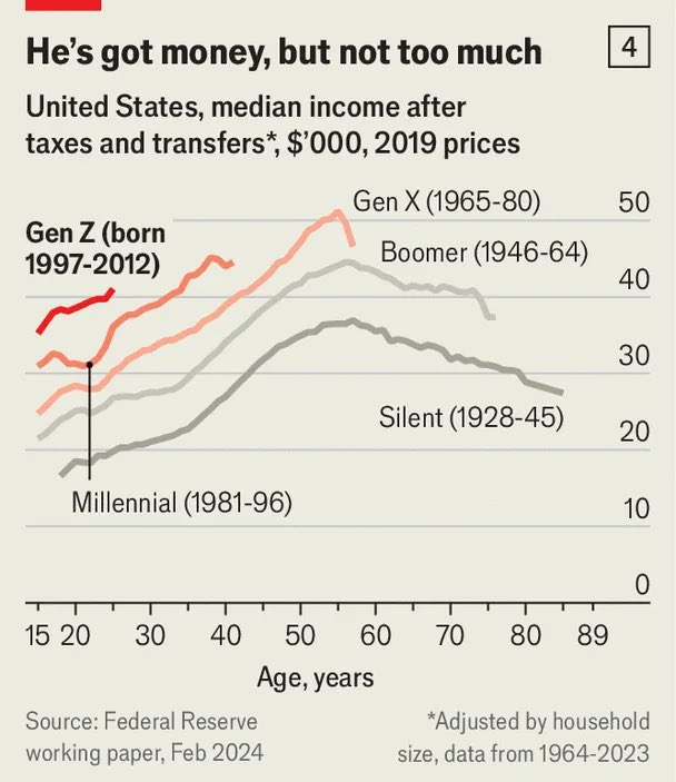 Good news to end the week from @Noahpinion: - US economy is growing much faster than our peers (thanks to immigration) - homicides are way down in US cities - projected global warming has fallen by a third - younger generations are still becoming richer than their parents