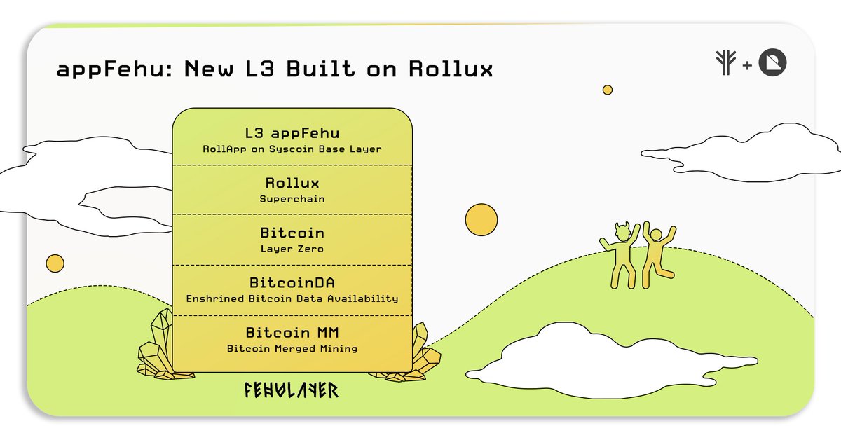 RolluxL2's tweet photo. #appFehu: A New Dimension of #DeFi on #Rollux
π Introducing appFehu from @FehuLayer, an agile, new L3 built on the Rollux #Superchain. Uniting #Bitcoin's strength with a seamless #DeFi experience and backed by Syscoin's #BitcoinDA, #Runes rocket Bitcoin to new #Web3 heights! https://t.co/Dsjs9kLYwl