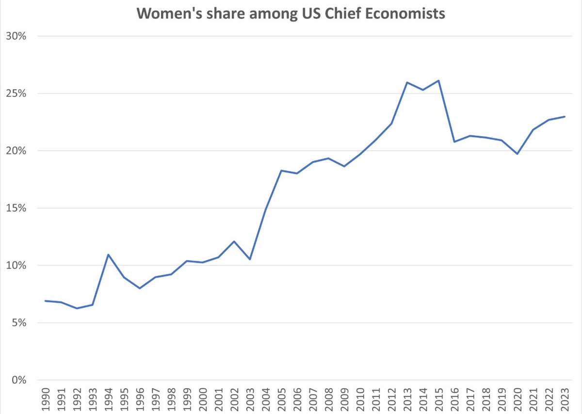 From <a href="/GadLevanon/">Gad Levanon</a> over on LinkedIn. Some good stuff coming out of burningglassinstitute.org