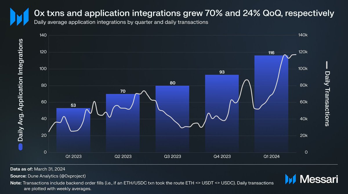 State of @0xProject Q1 🧰 Key Update: Launched a trade analytics dashboard for devs to get marketing & strategy insights. QoQ Metrics 📊 - API Vol. ⬆️ 73%, to $6.5b - Txns ⬆️ 70% & Traders ⬆️ 72% - App Integrations ⬆️ 24% to 116 Read the full report 🔗 messari.io/report/0x-q1-2…