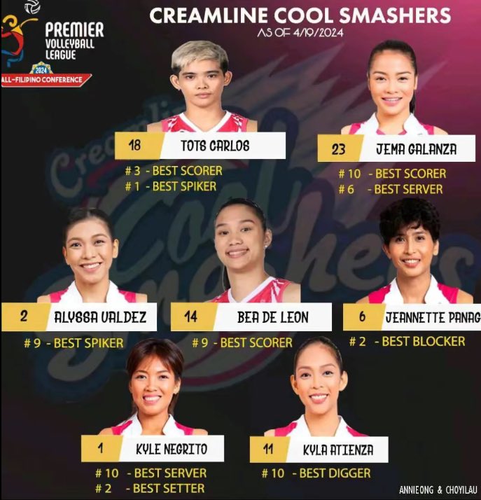 Grabe yung @CoolSmashers starters! Lakas! TIWALA sa inyo hanggang dulo!🙏🏻💪🏻💗✨ (BDL is #9 Best Blocker not Best Scorer) ©️