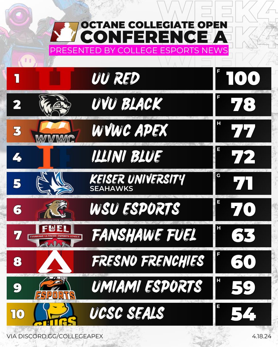 CollegeENews's tweet photo. Here are the Top 10 teams from @OctaneCollege Open, Conference A! https://t.co/7G5LFHdxvO