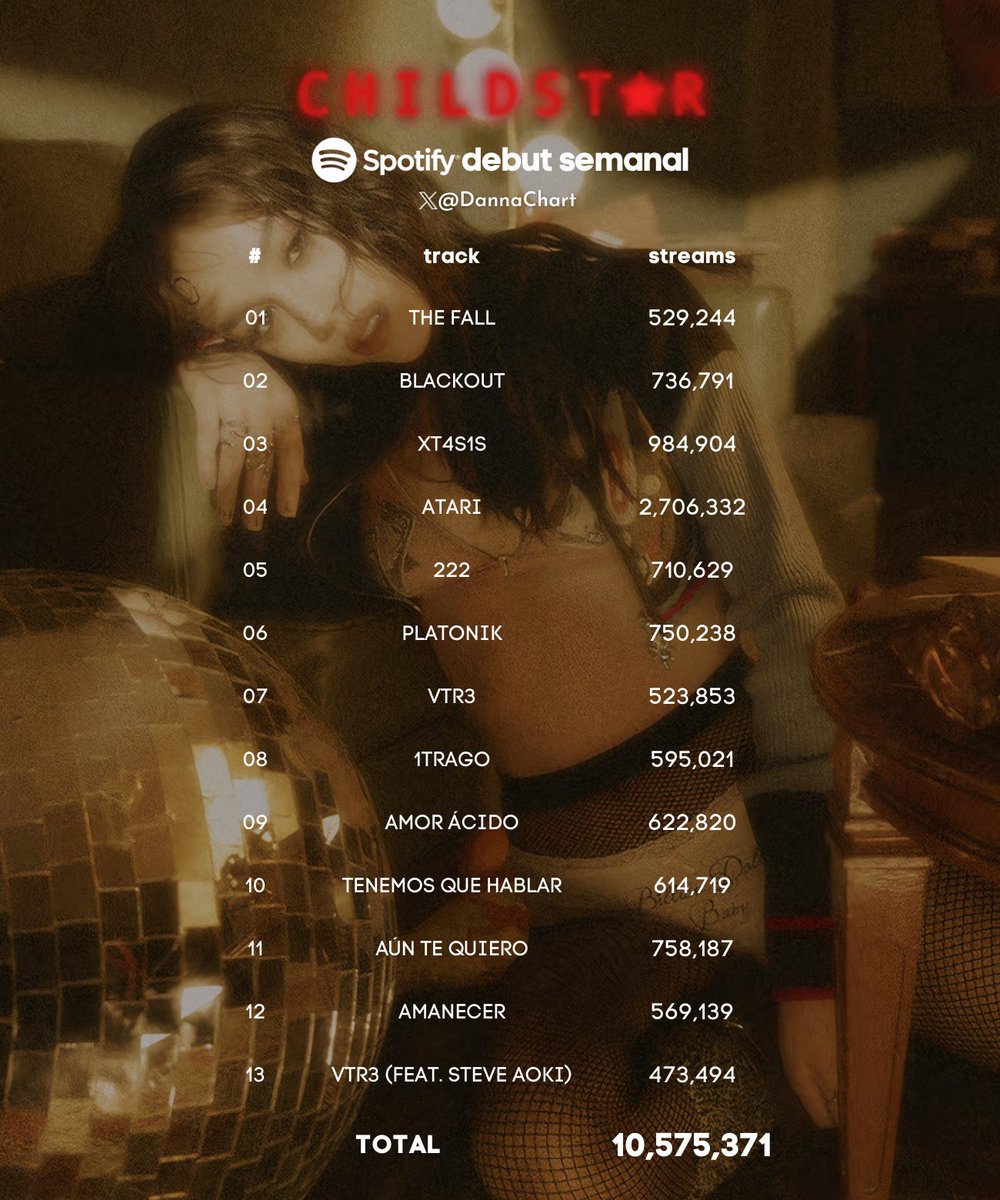 "CHILDSTAR" de @DannaJustDanna debuta con 10,575,371 streams en su primera semana en <a href="/Spotify/">Spotify</a>