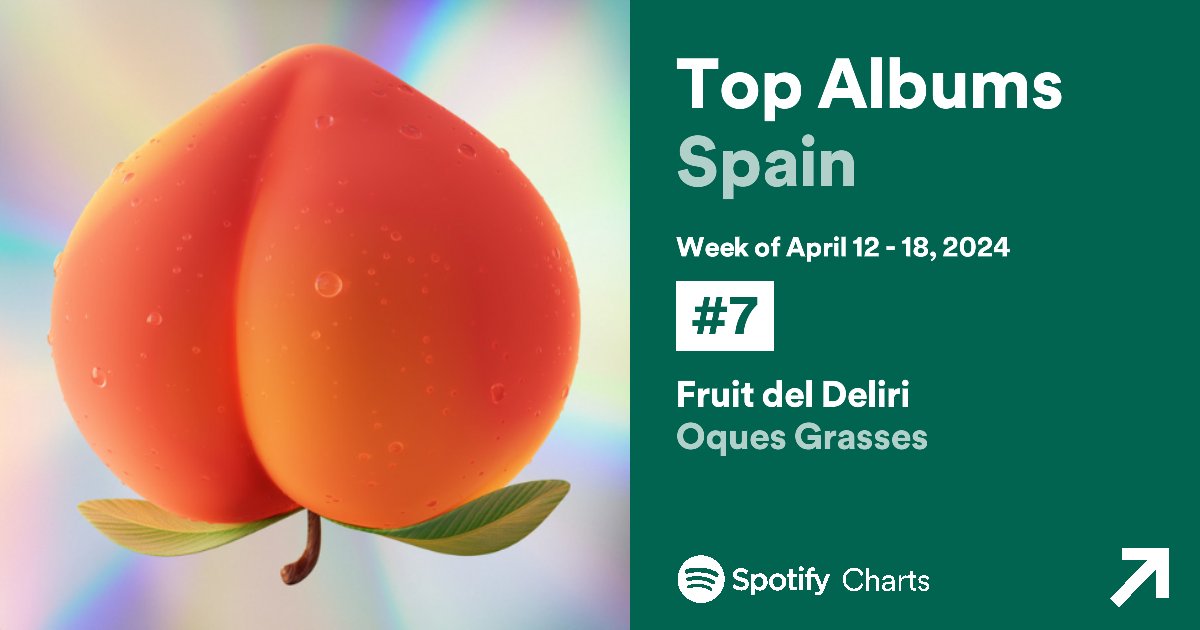 💿 (12/04 — 18/04) Top 200 Álbumes España

"Fruit Del Deliri" de <a href="/OquesGrasses/">Oques Grasses</a> se convierte en EL MEJOR DEBUT en CATALÁN para un ÁLBUM en la historia de SPOTIFY ESPAÑA (#7)

@halleyrecords