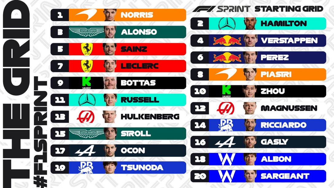 #F1 Así quedó formada la grilla para la carrera Sprint del #ChineseGP. Los cuatro primeros más Leclerc sufrieron despistes y a Norris le devolvieron al final uno de los tiempos que le quitaron. Cinco marcas poderosas parten en los cinco primeros lugares. Vía @F1