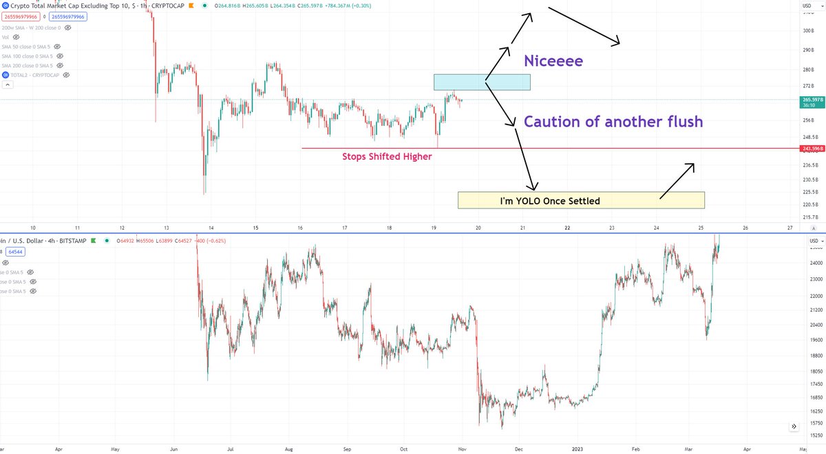 BCBacker's tweet image. In the event that we sweep the lows again, I've shifted stops higher, and will grab those lows and that should confirm bottom in. Crowd sentiment will likely be in the trash can. A narrative will likely justify the sentiment. Just how bottoms always are.

2/3