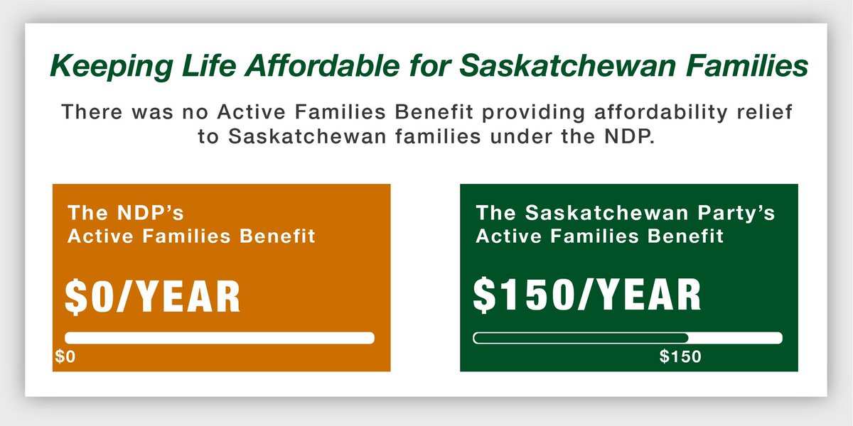 Did you know that under the NDP there was no Active Families Benefit that provided Saskatchewan families affordability relief for enrolling their children in sports, arts, or cultural activities?