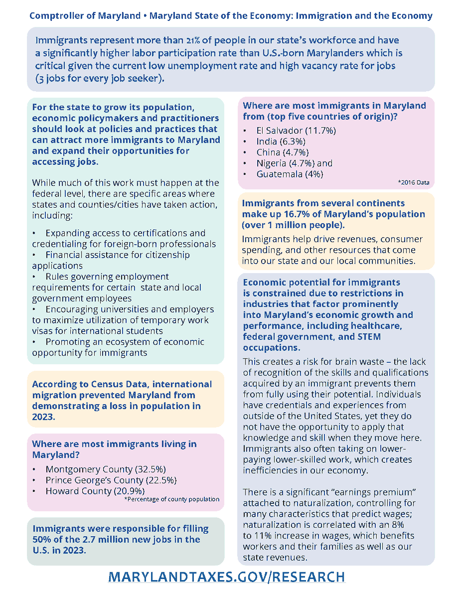“Right now, immigrants are powering Maryland’s modest population growth and bolstering our otherwise shallow labor supply in jobs from health care to research and construction to information technology,” Comptroller Lierman. #MDEconomy Learn more: MarylandTaxes.gov/Research
