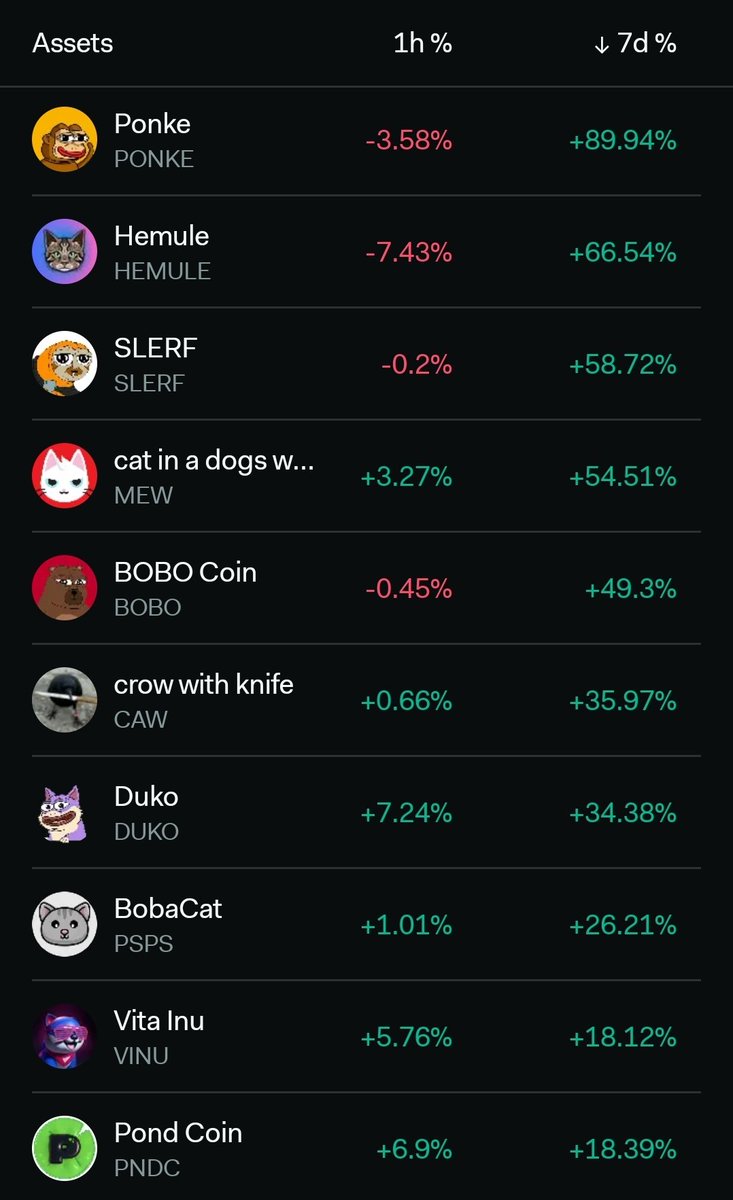 It's been a volatile week for the crypto market, but some Memecoin's have been making solid gains Here is your top 10 gainers over 7 days 1️⃣ $PONKE 2️⃣ $HEMULE 3️⃣ $SLERF 4️⃣ $MEW 5️⃣ $BOBO 6️⃣ $CAW 7️⃣ $DUKO 8️⃣ $PSPS 9️⃣ $VINU 🔟 $PDCN Source @LunarCrush lunarcrush.com/categories/cry…