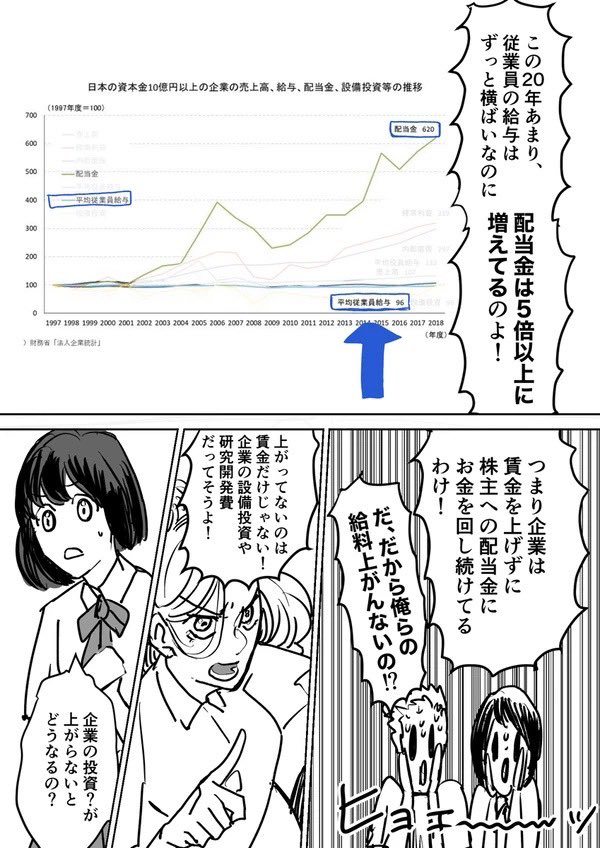 経常利益伸びても配当金が増えて給料横ばいですやん

問題はここでしょ😔 