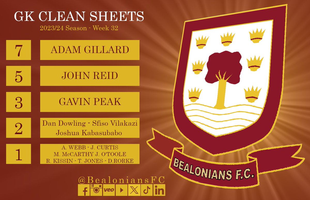 This seasons GK clean sheet list 🧤🧤🧤🧤 #BealsFC #Grassrootsfootball #Football #Footballforall #Weonlydopositive #Essex #London #getinvolved #morethanjustafootballclub