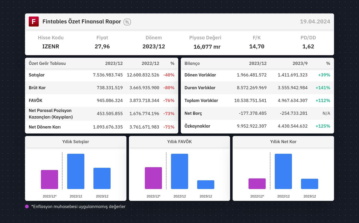 #IZENR 2023/12 finansal tabloları açıklandı.