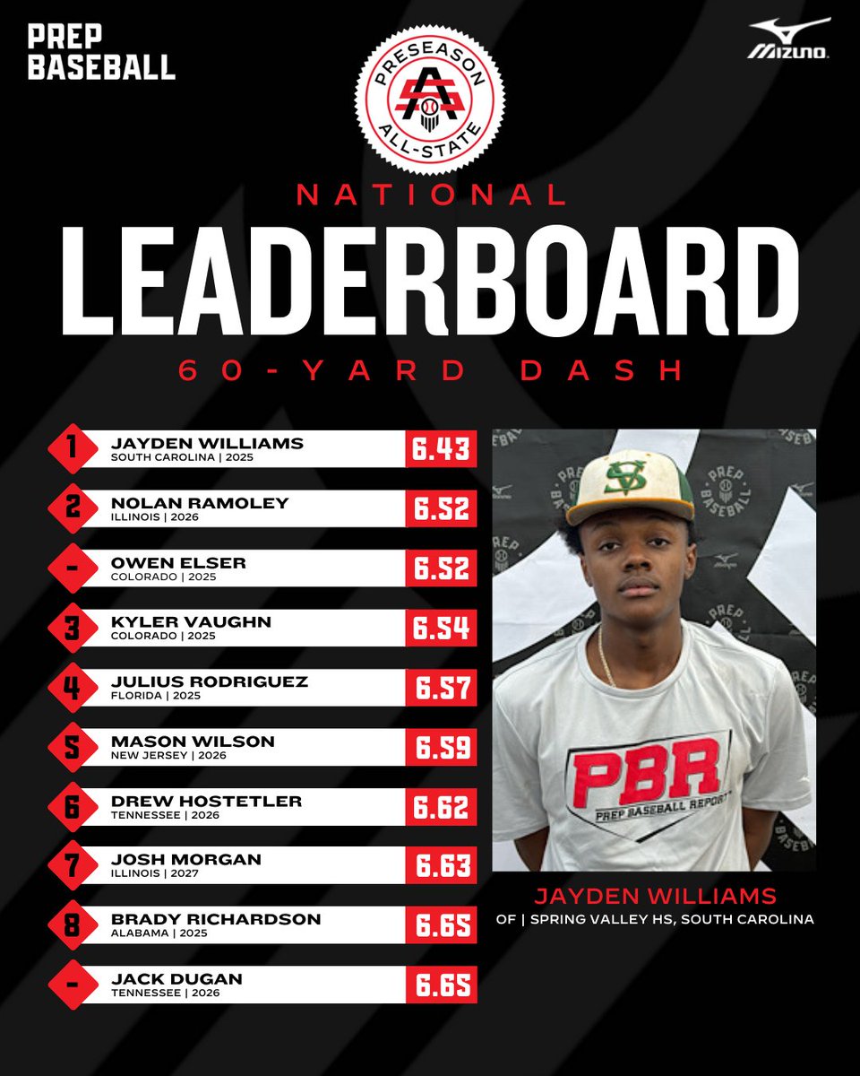 Prep Baseball (@prepbaseball) on Twitter photo 𝗣𝗿𝗲𝘀𝗲𝗮𝘀𝗼𝗻 𝗔𝗹𝗹-𝗦𝘁𝗮𝘁𝗲 𝗟𝗲𝗮𝗱𝗲𝗿𝗯𝗼𝗮𝗿𝗱: 𝟲𝟬-𝗬𝗮𝗿𝗱 𝗗𝗮𝘀𝗵 ⚡
2025 OF <a href="/Jayden49738179/">Jayden Williams</a> (<a href="/PrepBaseballSC/">PBR South Carolina</a>) leads all Preseason All-State participants across the country with a 6.43 60-yard dash. 💨
📊 loom.ly/YM2J6tg | <a href="/SammyEsposito41/">Sammy Esposito</a> 𝗣𝗿𝗲𝘀𝗲𝗮𝘀𝗼𝗻 𝗔𝗹𝗹-𝗦𝘁𝗮𝘁𝗲 𝗟𝗲𝗮𝗱𝗲𝗿𝗯𝗼𝗮𝗿𝗱: 𝟲𝟬-𝗬𝗮𝗿𝗱 𝗗𝗮𝘀𝗵 ⚡
2025 OF <a href="/Jayden49738179/">Jayden Williams</a> (<a href="/PrepBaseballSC/">PBR South Carolina</a>) leads all Preseason All-State participants across the country with a 6.43 60-yard dash. 💨
📊 loom.ly/YM2J6tg | <a href="/SammyEsposito41/">Sammy Esposito</a>