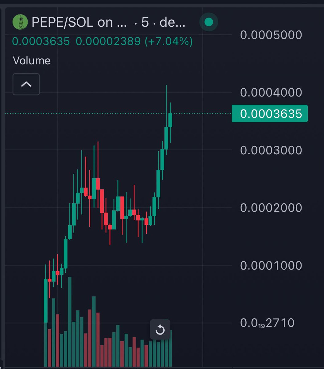 CryptoLord100x's tweet photo. $PEPE on SOL 🔥, 6x 💹

67k > 400k ⚡️

Pepe breaking out rn after consolidating nicely. 

1M in trading volume, insane.

https://t.co/zIVIT5yUmh https://t.co/JMKpYQMiFx