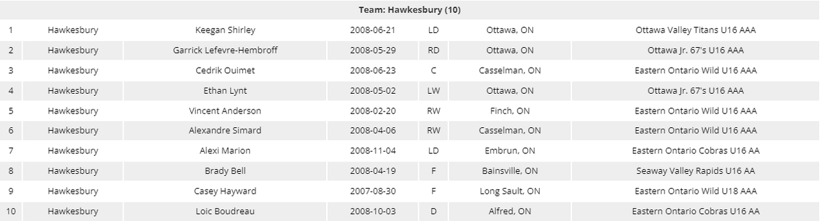At last night's @thecchl draft, The Flock was thrilled at the quality of players they got &amp; look forward to seeing them grow &amp; develop in our family. 

Our 2 Protects:
G Luka Gelinas from U16 AAA Wild and
FWD Hunter Ncwana from Ottawa 67's U16AAA. #FearTheFlock <a href="/cjhlhockey/">CJHL</a>