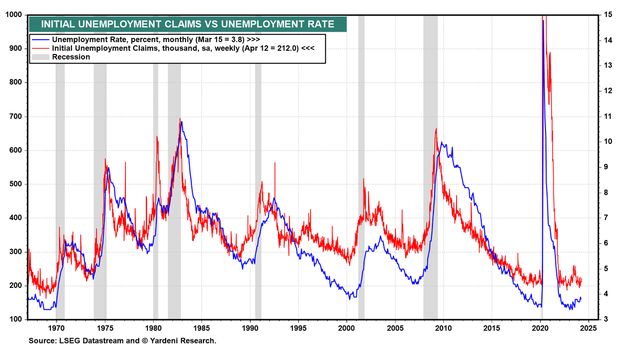 YARDENI RESEARCH 'OUR CHARTS' (April 19, 2024). Did the unemployment rate remain below 4.0% in April for the 27th month in a row? This is an example of the questions we answer for our members. Below is one of the Treasure trove of automatically updated charts on