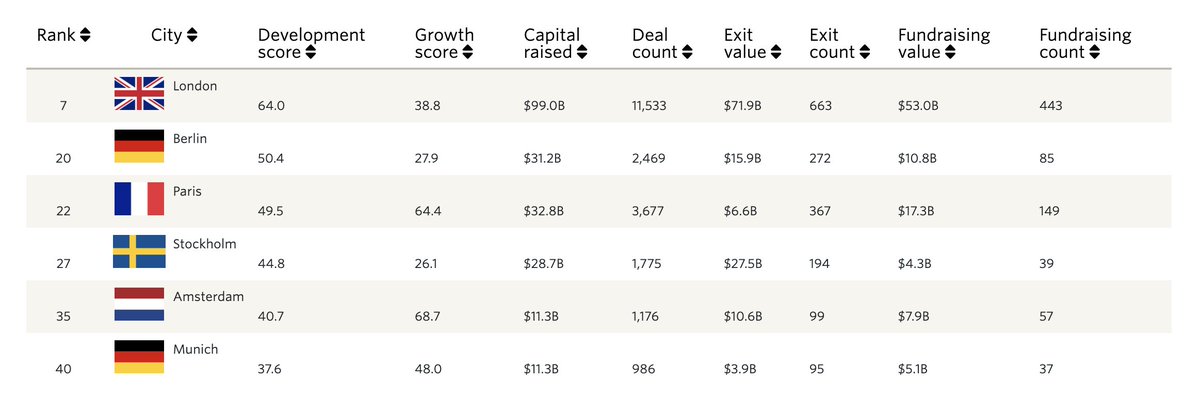 great to see the UK remain ranked as the #1 ecosystem in Europe and 7th globally (according to Pitchbook)

Paris about to overtake Berlin though!