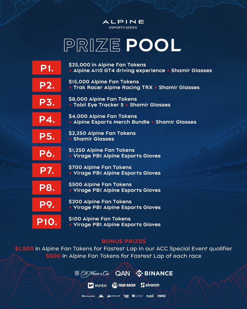 The #AES24 Prize Pool is HUGE 🔥 Come get your chance at: 🔴 A cut of $60k in Alpine Fan Tokens 🔴 Peak upgrades for your sim setups 🔴 An unforgettable A110 GT4 driving experience Sign up. Send it.🏆 bit.ly/JOINAES24 | #beACC