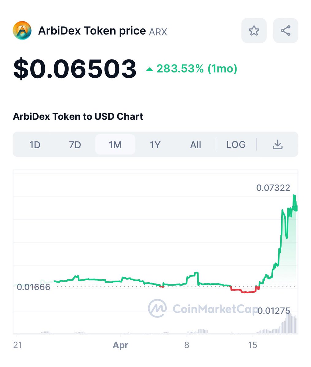 💥 BOOM!!! 🚨🚨ATH OF .073 REACHED TODAY!!! Once @ArbidexFi passes 10 cents we will be on our way to $1! @ArbidexFi is the main DEX for @arbitrum @BaseSwapDex $ARX $BSWAP $AERO $VELO $SONNE $UNI $SWAPB $ARB $PBR $BOOP $BRETT $DEX $XRP $BTC $SOLO 🚨🚨🚨🚨🚨🚨🚨🚨🚨🚨🚨🚨🚨