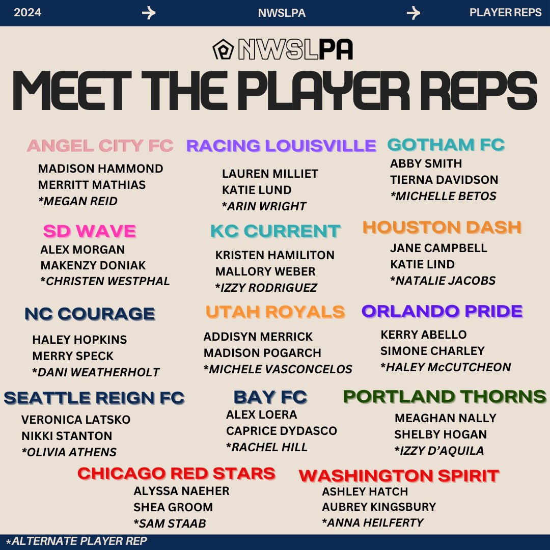 We’re excited to announce our 2024 Season’s Player reps! Each team holds 2 Player Reps with 1 Alternate Player rep. We’re thankful for these players commitment, dedication and leadership to the PA!