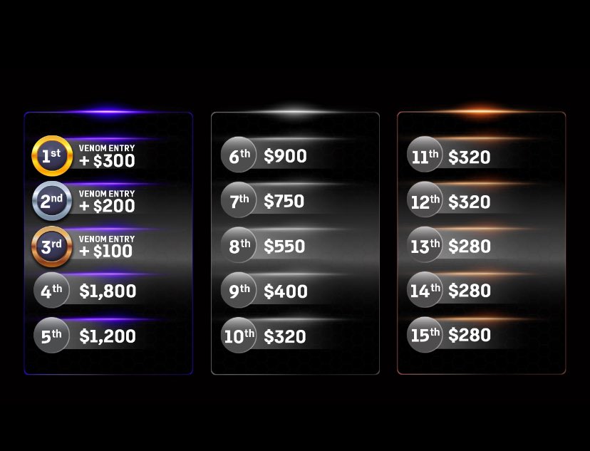 Here’s the payouts for the $30 buyin $15 rebuy venom special a slot tournament 🏟️ starts today!