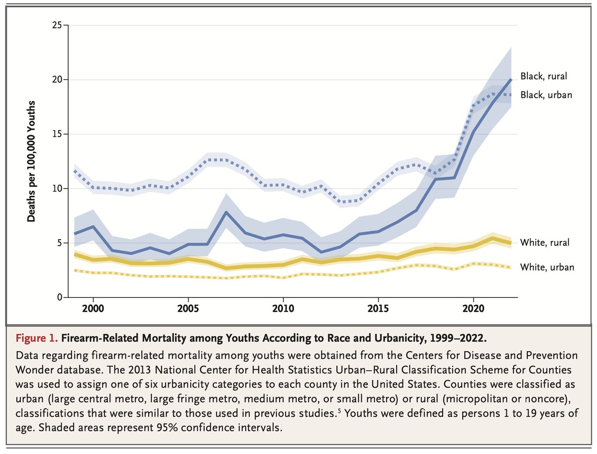 Firearms are now the #1 cause of US youth deaths (displacing car accidents). But WHO is dying? We show: Black youth firearm deaths have been rising in RURAL AREAS for >1 decade; Since 2018, Black rural youth have matched Black urban youth This is new nejm.org/doi/full/10.10…