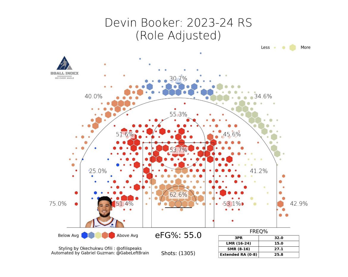 HunchoGambles's tweet image. GIVEAWAY PLAY 💰 TAKE THE OVER ‼️

Devin Booker o23.5 points (x1.63) 🕺🏽

IF THIS DOES NOT HIT ILL SEND $25 TO TWO PEOPLE WHO LIKE THIS 💰

TAKE THIS PLAY RIGHT NOW 🔥 AND I MEAN NOW ‼️

This matchup is BBQ chicken for Devin Booker. The way the Suns win isn’t Durant or Beal, it’s…
