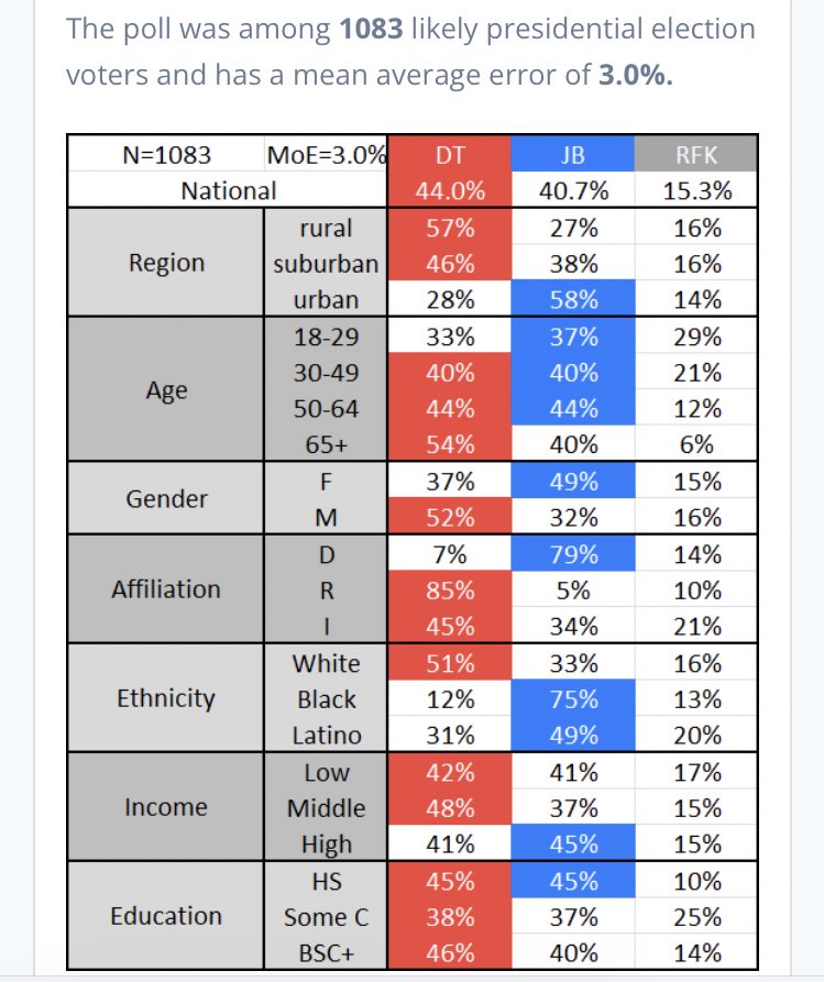 Some good news: A new ActiVote poll places @RobertKennedyJr at 15.3% overall and 29% among participants 29 years old or younger. We’ve got some work to do reaching those over age 65. God bless! 🇺🇸

#KennedyIsTheRemedy #Kennedy24 #RFKJ #KennedyNation #RFKjr #ElectionPolls…