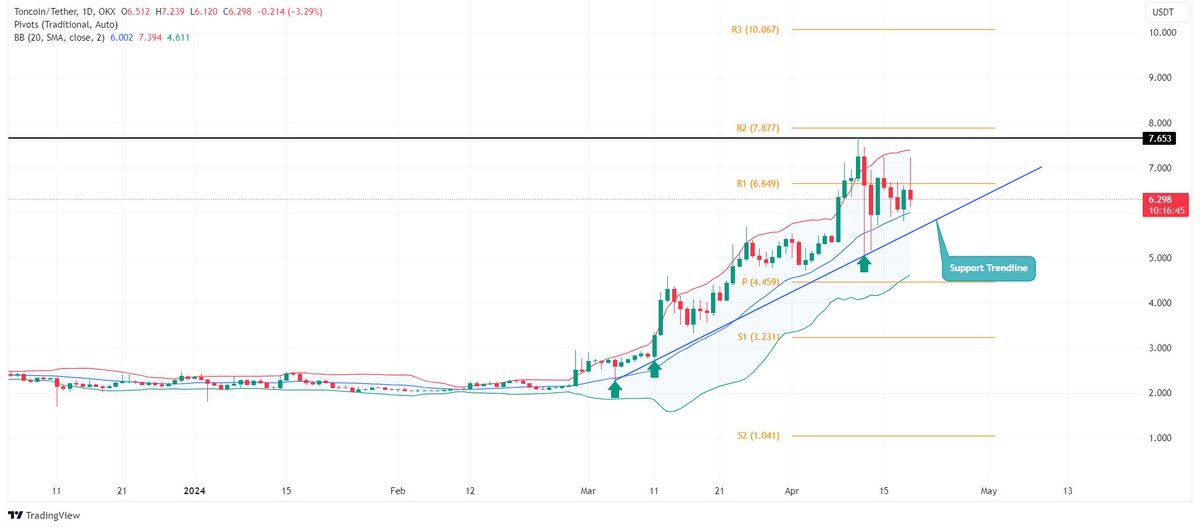 Tether Collaboration Could Propel $TON to $10 Recent news of USDT partnership with Toncoin suggests upward potential Stay tuned as TON aims for the $10 milestone 👊🏻 #TON #crypto #BitcoinHalving