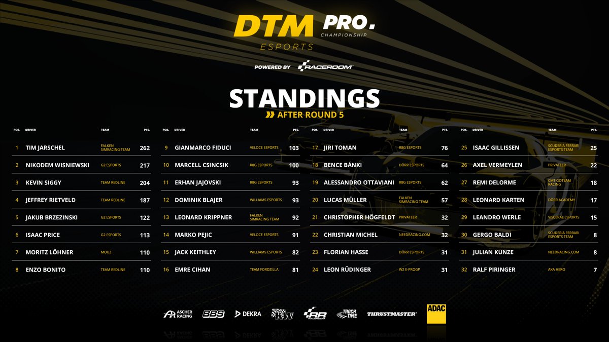 Last round of DTM Esports today. Hoping to hold on in the top 5 in the standings. A lot of fast drivers trying to chase me, so will have to be a spotless round. 19:30 CEST youtube.com/live/iew0c9eSL… @G2esports @G2simracing