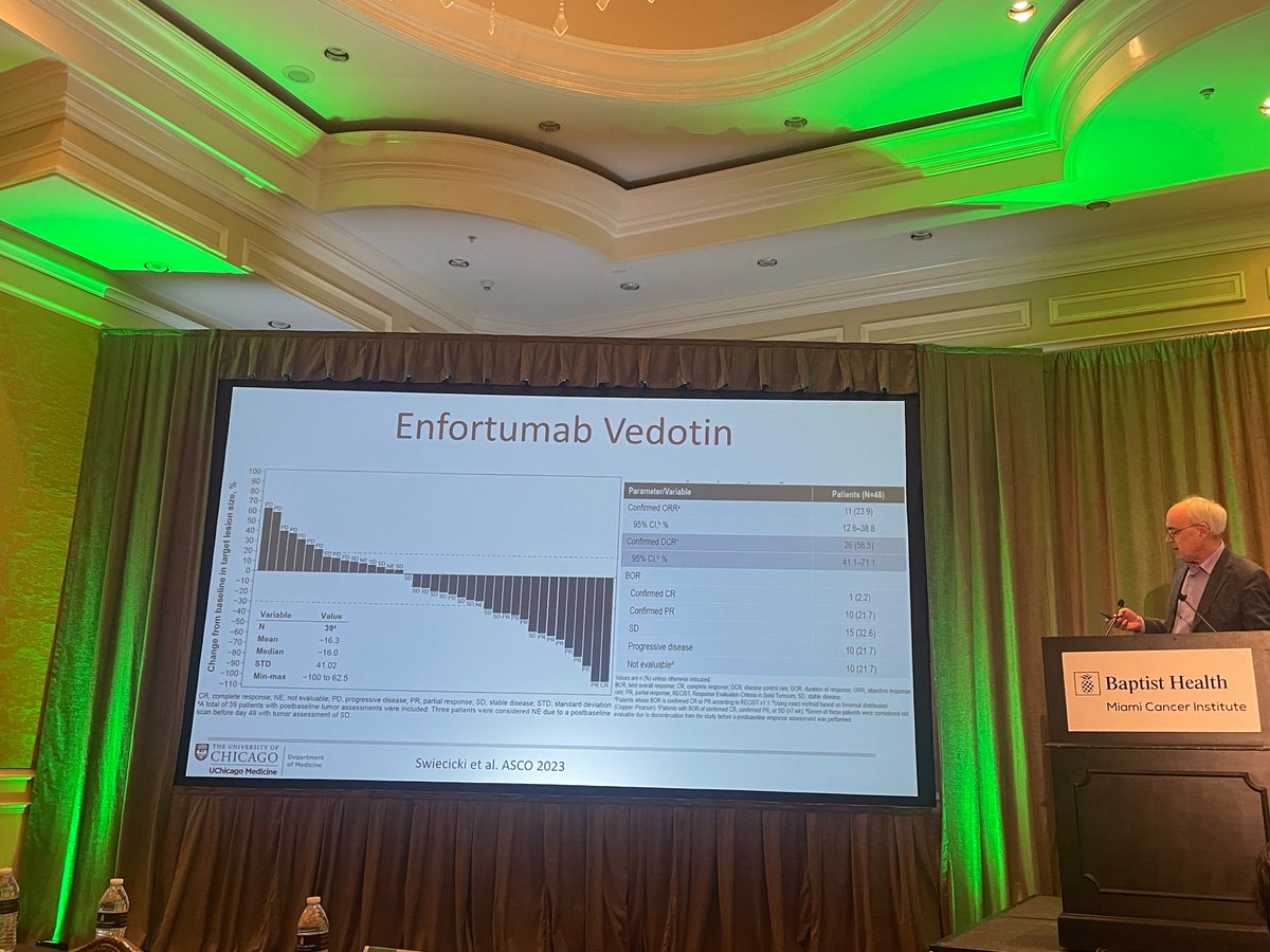 shilpaonc's tweet image. @eevokes highlights the efficacy of #enfortumab vedotin in Head &amp;amp; Neck Ca,  RR ~ 20% 
Highlights the standing ovation for EV-pembro in EV302 @myESMO @tompowles1 @DrRosenbergMSK @PGrivasMDPhD @BrainTumorDoc @MiamiCancerInst #PrecisionOnc Symposium