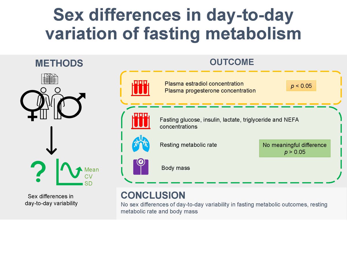 🤩Happy Monday #OpenAcess #ShortReport  

Are there sex differences in the variability of fasting metabolism?  

@Lfbrandshaw, et al.  
▶️ ow.ly/IpqO50Rk04o 
#JAPPL #ArticlesInPress @Gonzalez_JT