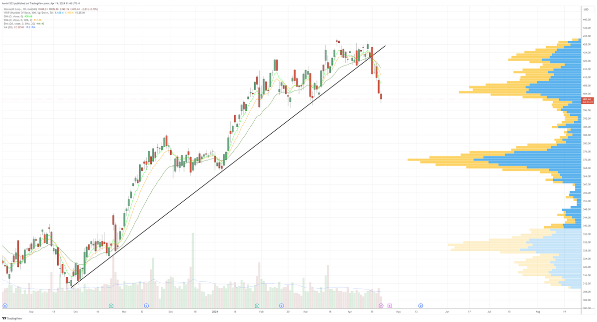 $MSFT (daily) continuing to bleed down following uptrend line breakdown.