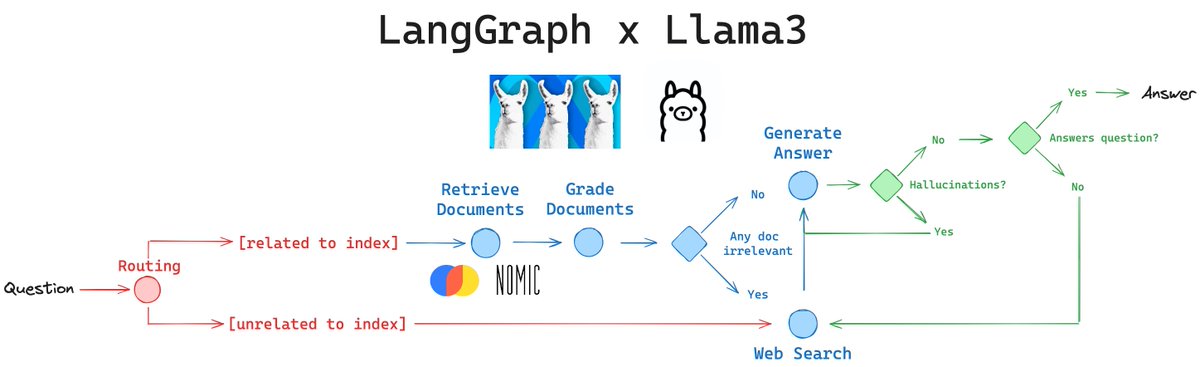 Reliable, fully local RAG agents with Llama3 With the release of Llama3, there's high interest in agents that run reliably & locally (e.g., on your laptop). Here, we show to how build reliable local agents using LangGraph and Llama3-8b from scratch. As a example, we combine