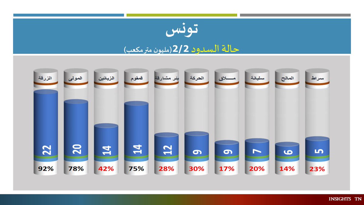 #تونس #الشح_المائي #حالة_السدود 19 أفريل 2024 📷 نسبة امتلاء أقل ب 30.3% مقارنة بنفس اليوم من 2022 يوضح الرسم البياني المرفق نسبة امتلاء السدود في 18 أفريل 2024 مقارنة بنفس الفترة من 2022