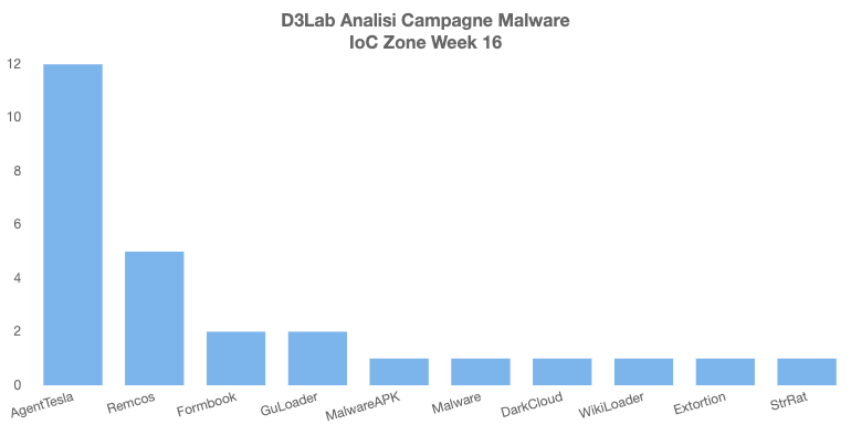 AndreaDraghetti's tweet photo. Campagne #Malware #Italy Week 16
๐ป๐ฃ๐ฅโ ๏ธ
#AgentTesla: Offerta
#Remcos: Fattura
#WikiLoader: Delivery
#Guloader: Ordine
#Irata: APK Bank
#DarkCloud: Preventivo
#Formbook: Quote
#StrRat: Pagamento
#mwitaly https://t.co/wHySWCusSi