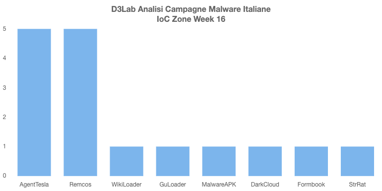 AndreaDraghetti's tweet photo. Campagne #Malware #Italy Week 16
๐ป๐ฃ๐ฅโ ๏ธ
#AgentTesla: Offerta
#Remcos: Fattura
#WikiLoader: Delivery
#Guloader: Ordine
#Irata: APK Bank
#DarkCloud: Preventivo
#Formbook: Quote
#StrRat: Pagamento
#mwitaly https://t.co/wHySWCusSi