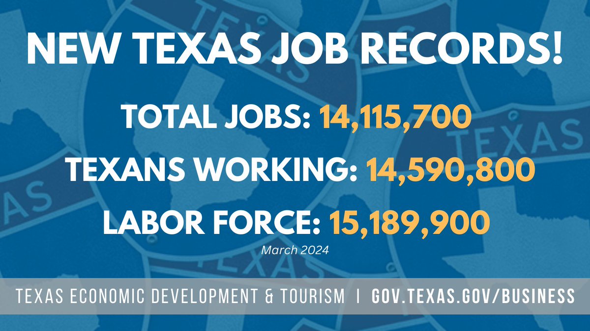 Texas does it again, setting new highs for total jobs, Texans working and labor force! More good jobs news here: bit.ly/3W6TIT8 #TexasJobs
