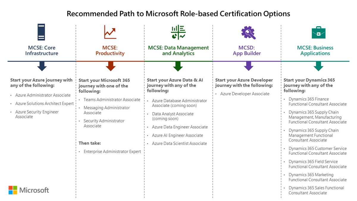 The above points from Microsoft Certified Solutions Associate (MCSA) and Expert (MCSE). Unfortunately, the exam already retired. 

The new Azure Data & AI role-based exams that replaced the MCSE include these points.

DM + follow me on LinkedIn if you want to get the materials.