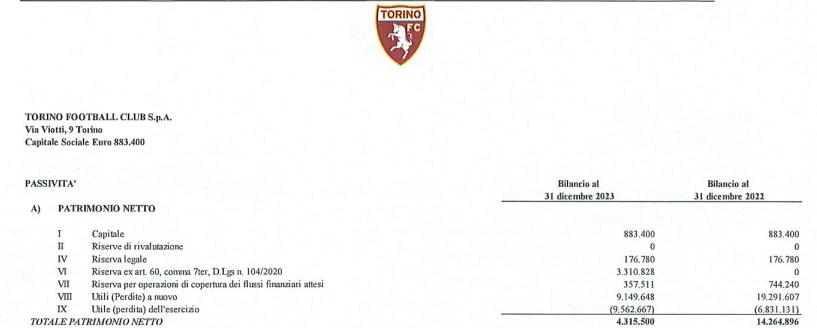 Commento a disastroso bilancio #toro 2023?
Numeri da #Fallimento: 
-14° bilancio su 19 anni in rosso. 
-Debito salito a 159 milioni da 143. 
-Patrimonio netto sceso a 4,3 dai 14 anno 2022. Anno prossimo ricapitalizzazione.
#urbanocairo è la più grande disgrazia dopo #superga 1949