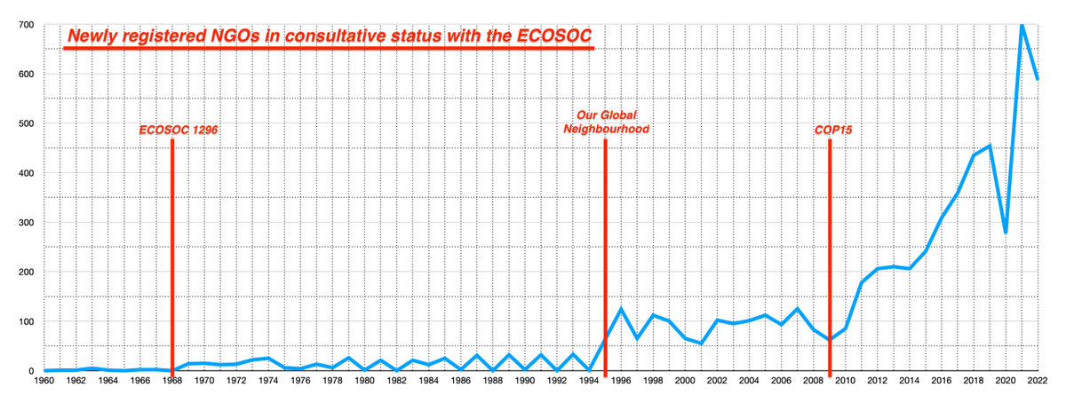 Here's some 'conspiracy theory' for you.

While the media was busy lying about COP15 and 'Our Global Neighbourhood', organisers of NGOs certainly noticed.

Because both events marked a huge increase in NGOs registered with UN's ECOSOC.

Today: 6,494!

esango.un.org/civilsociety/d…