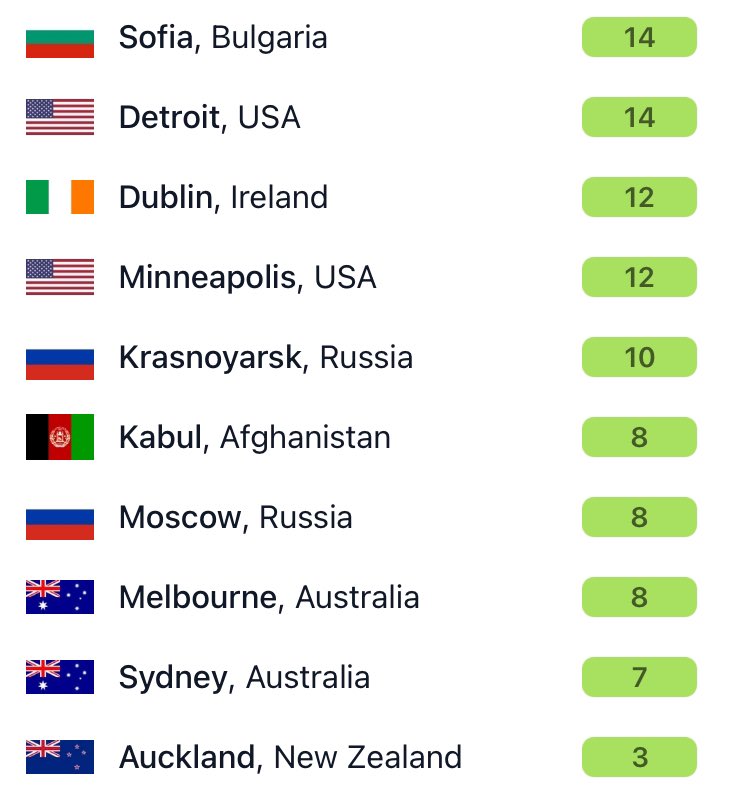 Here are the 10 least polluted major cities in the world right now. To see the air quality in your city, download our free app. #airquality #airpollution iqair.com/us/air-quality…