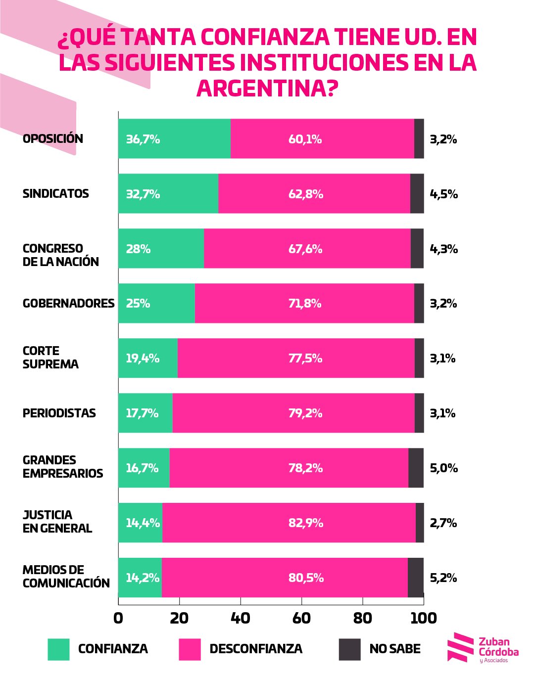 En medio de la profunda crisis de representación, los sindicatos mantienen índices de aprobación más altos que el Congreso, la Corte y los Periodistas