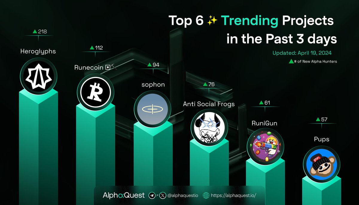 Look at the top 6 trending projects now 🔥 1. @hero_glyphs | Incentives to transform Ethereum validator dynamics 2. @rune_coin | RSIC project 3. @sophon | a modular blockchain powered by zkSync and ███████ 4. @AntiSocialFrogs | WHEN RIBBIT MEETS CHAOS 5. @runigun |