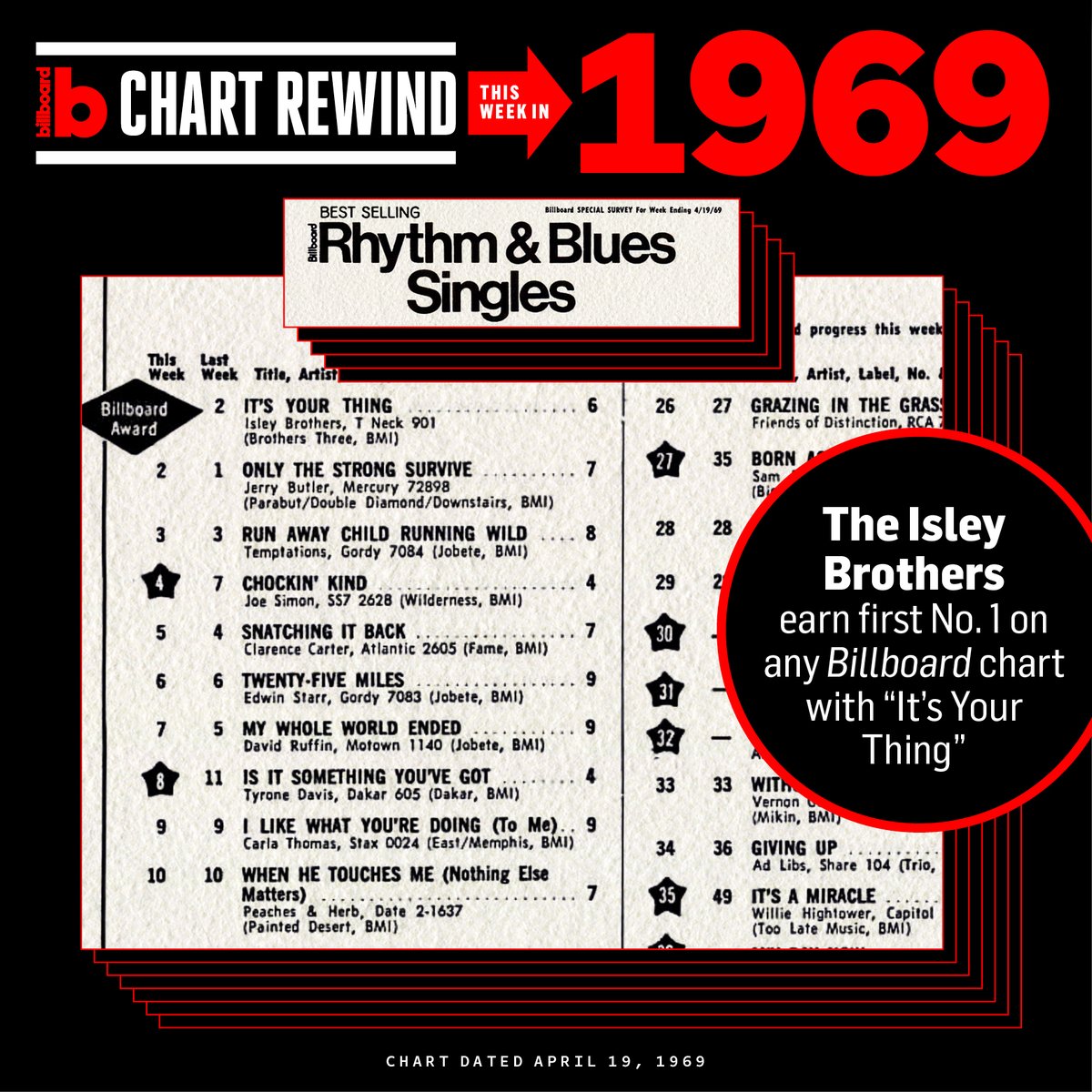 billboardcharts's tweet photo. 55 years ago this week, @isleybrothers hit No. 1 on the Best Selling Rhythm & Blues Singles chart (now called Hot R&B/Hip-Hop Songs) with “It’s Your Thing.” It became the group’s first No. 1 on any Billboard chart. #BBChartRewind
The group went on to tally six No. 1s on Hot R&B/Hip-Hop Songs, including “Fight The Power Part 1” and “Take Me To The Next Phase.” 📈