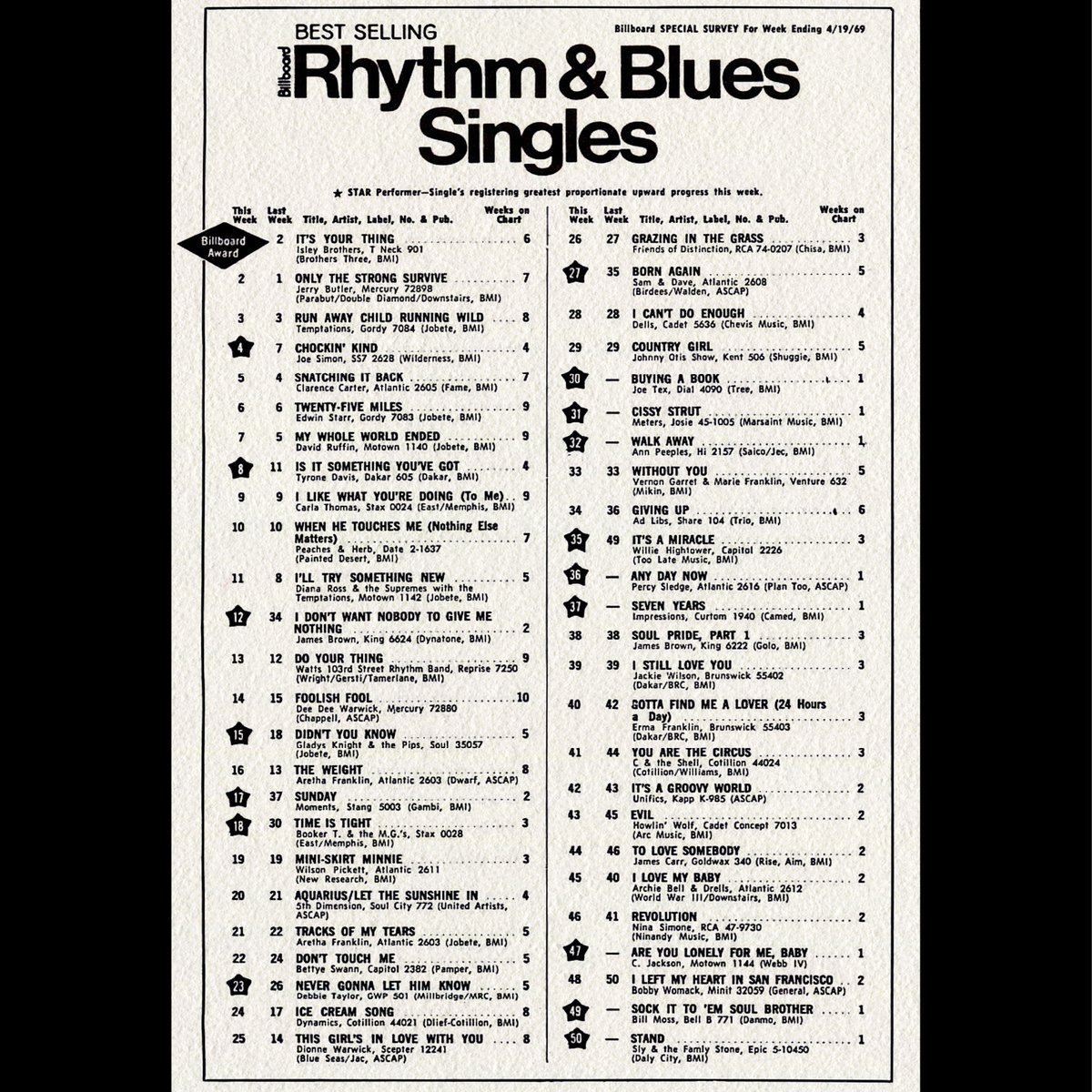 55 years ago this week, @isleybrothers hit No. 1 on the Best Selling Rhythm & Blues Singles chart (now called Hot R&B/Hip-Hop Songs) with “It’s Your Thing.” It became the group’s first No. 1 on any Billboard chart. #BBChartRewind The group went on to tally six No. 1s on Hot…