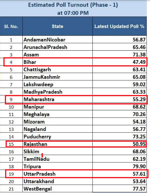 A sincere request to BJP voters!

Please DO NOT get complacent. Shockingly low turnout in Bihar, Rajasthan, Maharashtra & UP in the 1st Phase.
We have to ensure not just victory but 400+ seats.

Please step out and vote! Jai Shree Ram🙏
#ElectionDay  #LokSabhaElections2024